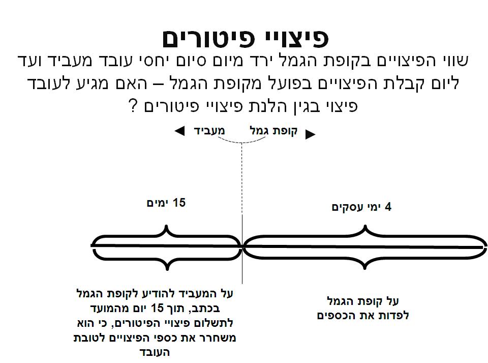 פיצוי הלנת פיצויים פיצוי הלנת פיצויים